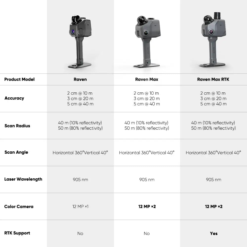 Gray raven max rtk 3d scanner with dual 12 mp color cameras and 905 nm laser wavelength geo referenced lidar 3d scanner