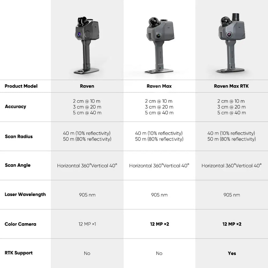 Gray raven max rtk 3d scanner with dual 12 mp color cameras and 905 nm laser wavelength geo referenced lidar 3d scanner