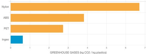 Un graphique à barres comparant l'empreinte carbone des filaments PLA INGEO.