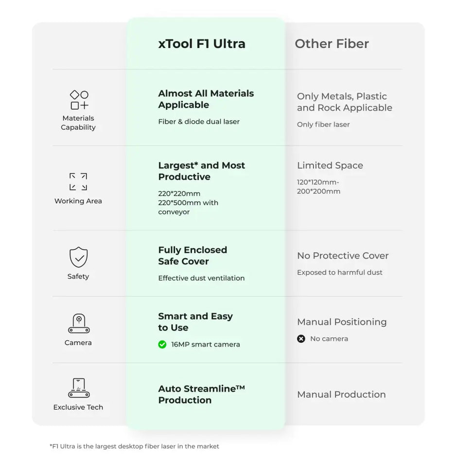 Comparison chart of the xTool F1 Ultra laser engraver showcasing features and precision cutting