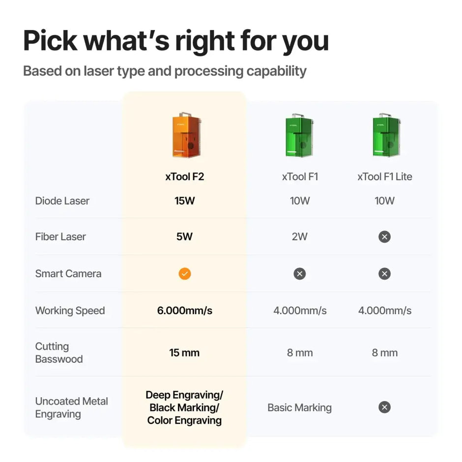 XTool F2 5W IR and 15W Diode Portable Dual Laser Engraver with 6000mm/s Speed