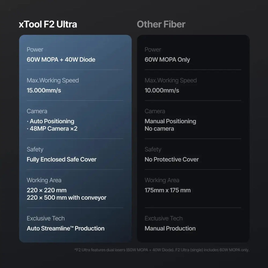 Comparison chart of xTool F2 Ultra and Other Fiber specifications on a dark background