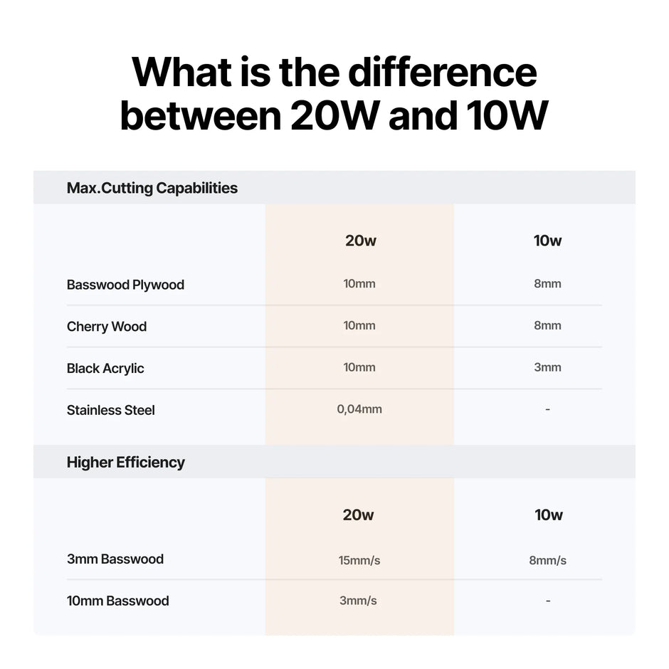 Vergleich der M2-Module mit 20W und 10W