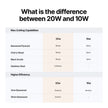 Vergleich der M2-Module mit 20W und 10W