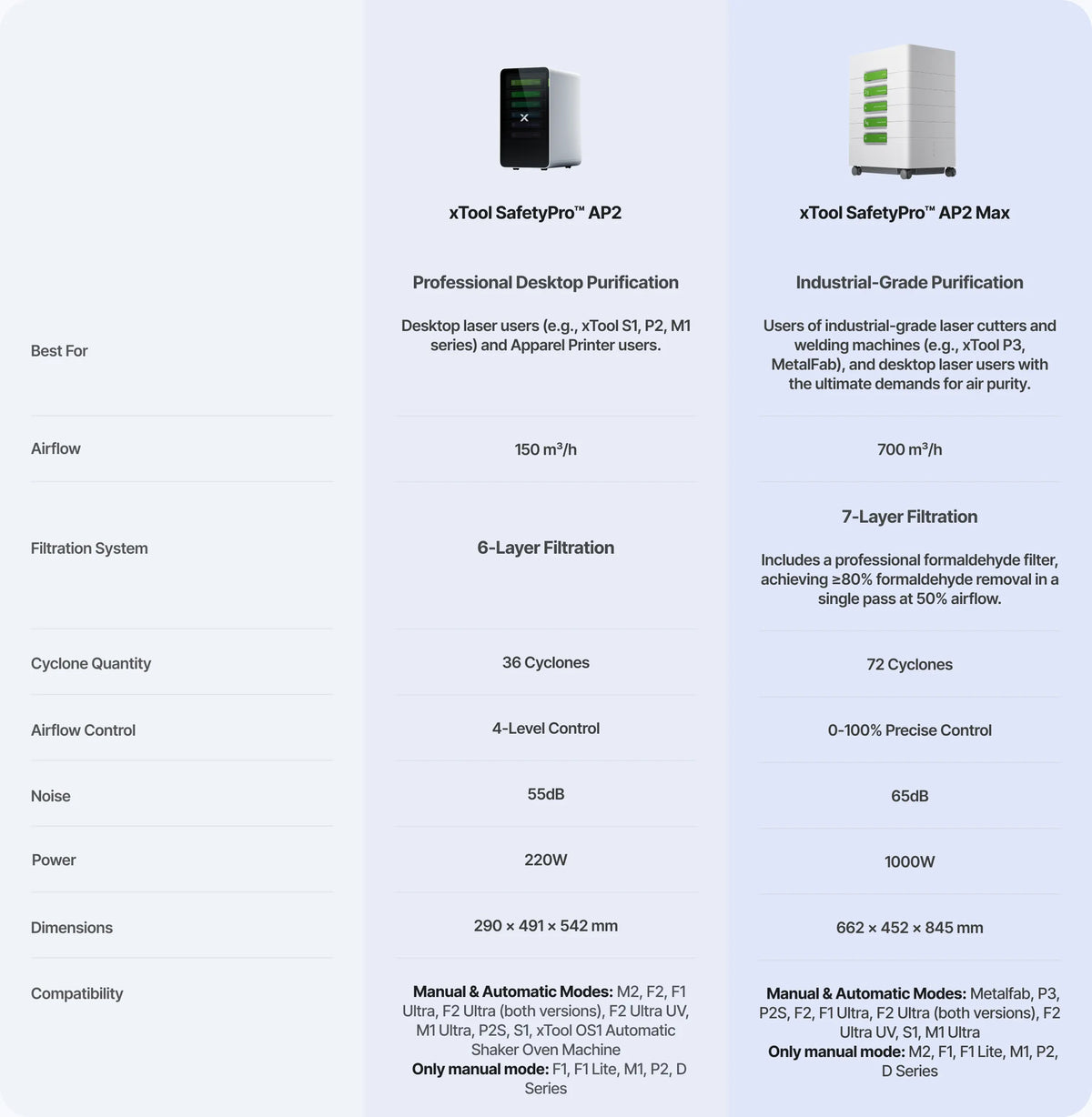 Comparatif SafetyPro AP2 et AP2 Max : caractéristiques et compatibilité