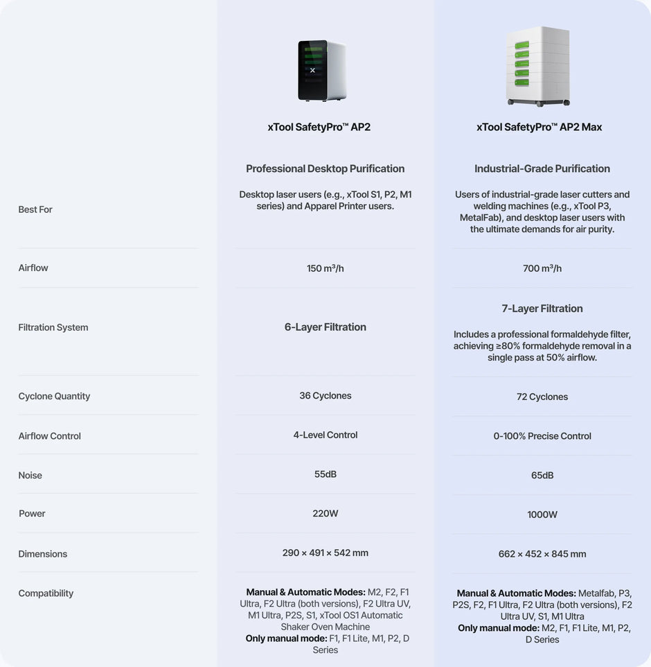 Comparatif SafetyPro AP2 et AP2 Max : caractéristiques et compatibilité