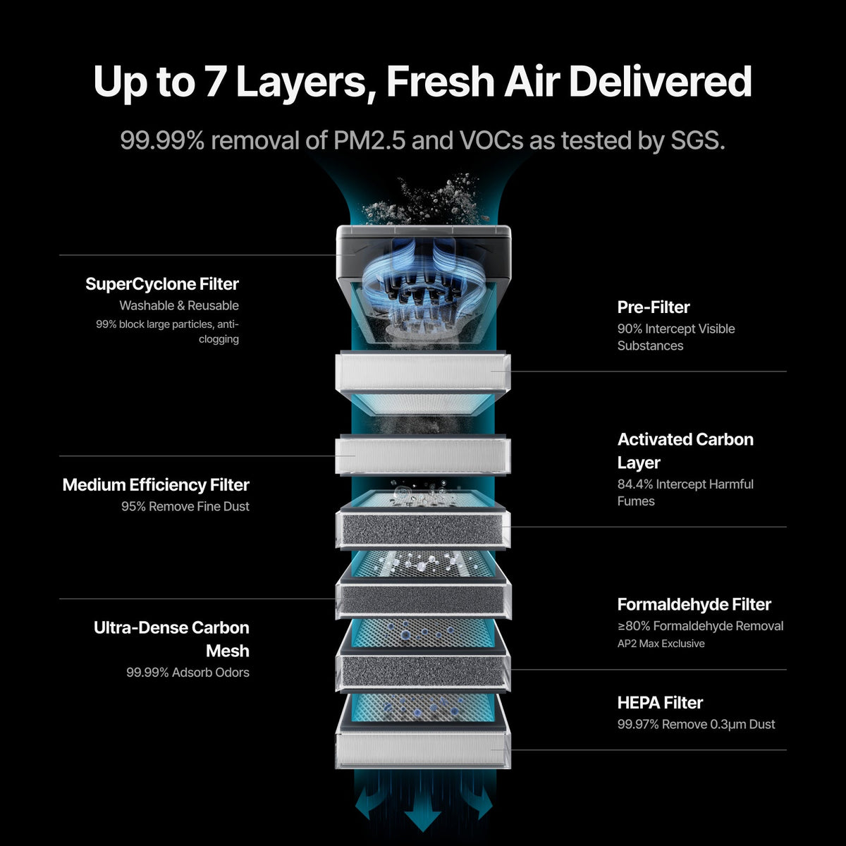 Jusqu’à 7 couches de filtration dans le SafetyPro AP2 Max