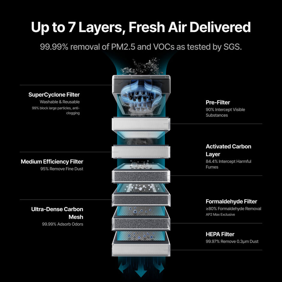 Jusqu’à 7 couches de filtration dans le SafetyPro AP2 Max